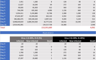 8成傳染率、半成病死率 vs 2成傳染率、2成病死率，到底邊隻病毒恐怖啲？